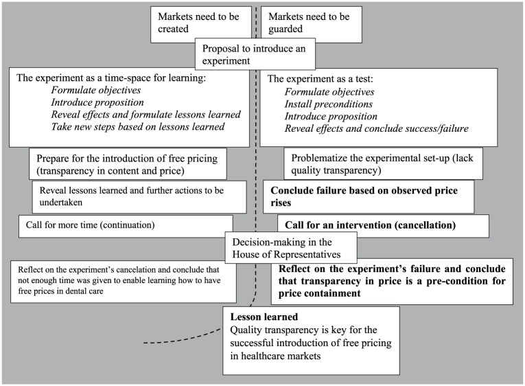 Politics of policy learning: Evaluating an experiment on free pricing arrangements in Dutch dental care.