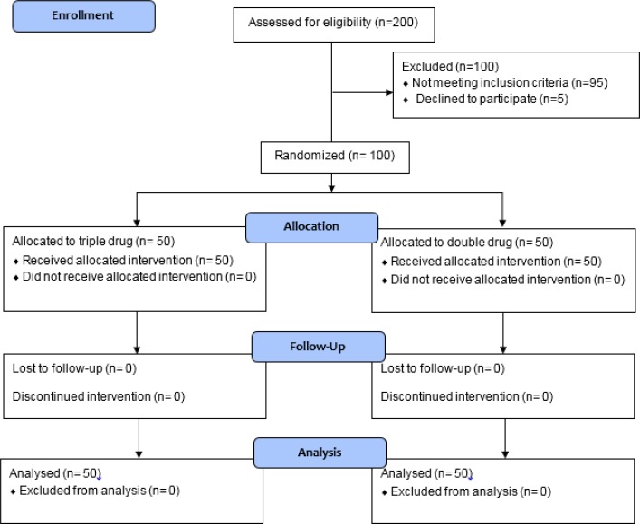 Lidocaine-Midazolam-Fentanyl Combination in Controlling Pain for Reduction of Anterior Shoulder Dislocation; a Randomized Clinical Trial.