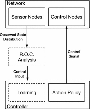 Towards distribution-based control of social networks.