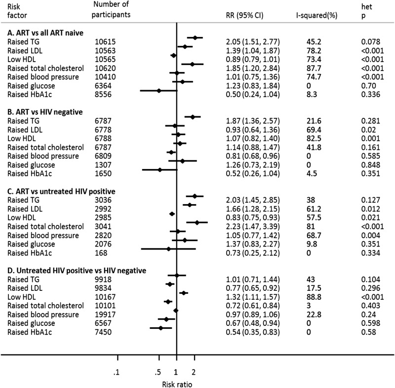 HIV treatment is associated with a two-fold higher probability of raised triglycerides: Pooled Analyses in 21 023 individuals in sub-Saharan Africa.