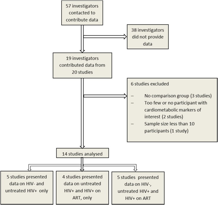 HIV treatment is associated with a two-fold higher probability of raised triglycerides: Pooled Analyses in 21 023 individuals in sub-Saharan Africa.