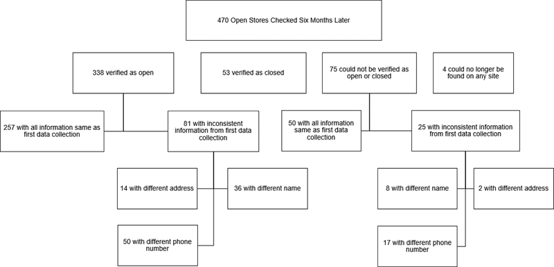 Online Methods for Locating Medical Marijuana Dispensaries: Practical Considerations for Future Research.