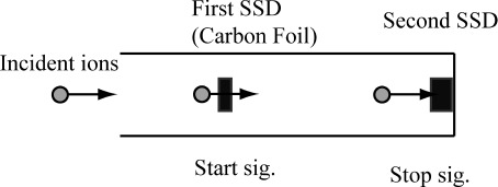 Isotope Mass Spectrometry in the Solar System Exploration.