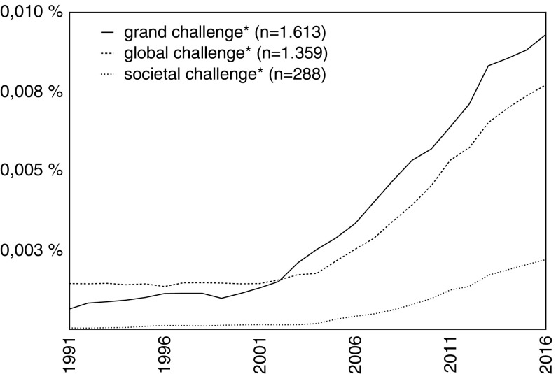 The Grand Challenges Discourse: Transforming Identity Work in Science and Science Policy.