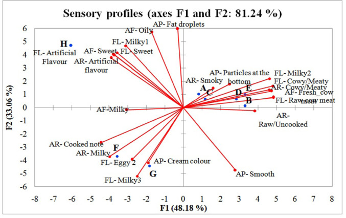 Drivers-of-Liking (DOL) for Boiled Milk among Women of Reproductive Age and Children Aged between One and Five Years in Peri-Urban Communities in Ghana.