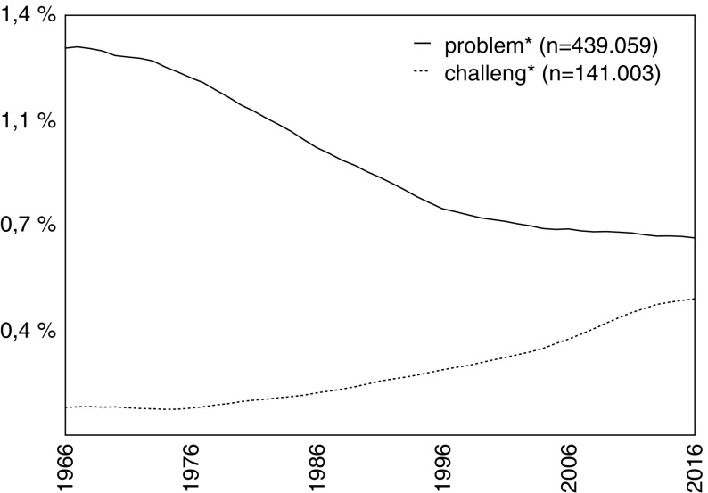 The Grand Challenges Discourse: Transforming Identity Work in Science and Science Policy.