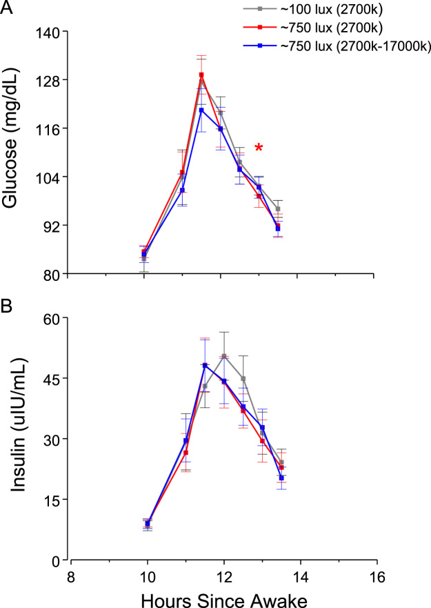 Daytime bright light exposure, metabolism, and individual differences in wake and sleep energy expenditure during circadian entrainment and misalignment