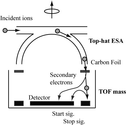 Isotope Mass Spectrometry in the Solar System Exploration.
