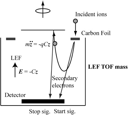 Isotope Mass Spectrometry in the Solar System Exploration.