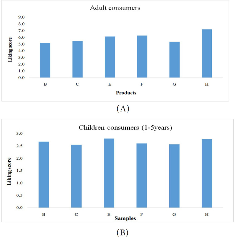 Drivers-of-Liking (DOL) for Boiled Milk among Women of Reproductive Age and Children Aged between One and Five Years in Peri-Urban Communities in Ghana.