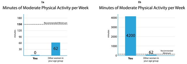 A Systematic Method for Exploring Data Attributes in Preparation for Designing Tailored Infographics of Patient Reported Outcomes.