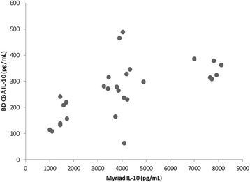 Comparison of a microsphere-based platform with a multiplex flow cytometric assay for determination of circulating cytokines in the mouse.