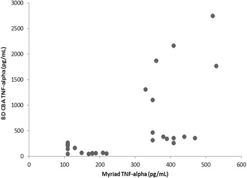 Comparison of a microsphere-based platform with a multiplex flow cytometric assay for determination of circulating cytokines in the mouse.