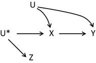 An introduction to instrumental variable assumptions, validation and estimation.