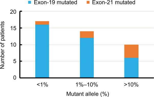 Validation of liquid biopsy: plasma cell-free DNA testing in clinical management of advanced non-small cell lung cancer.