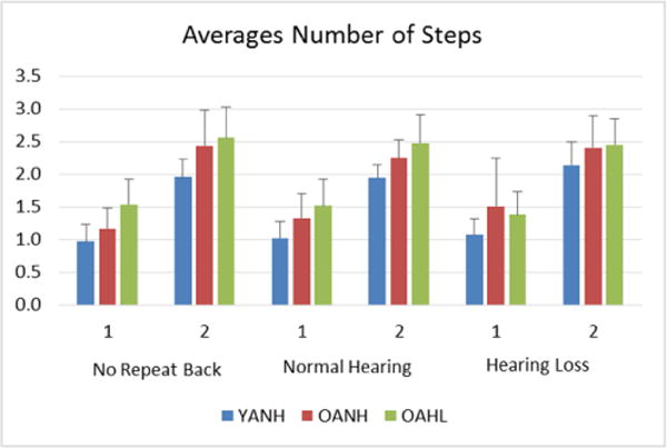 Hearing Loss Contributes to Balance Difficulties in both Younger and Older Adults.