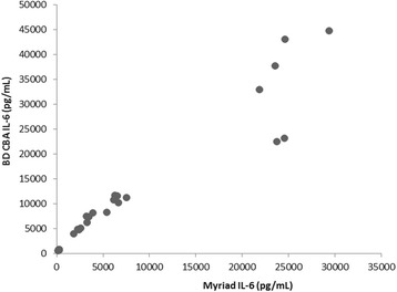 Comparison of a microsphere-based platform with a multiplex flow cytometric assay for determination of circulating cytokines in the mouse.