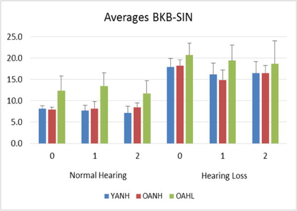 Hearing Loss Contributes to Balance Difficulties in both Younger and Older Adults.