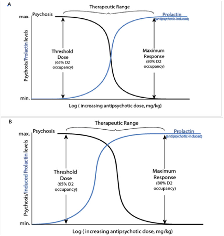 Review of serum prolactin levels as an antipsychotic-response biomarker.