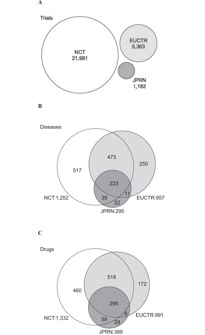 Trends of Clinical Trials for Drug Development in Rare Diseases.