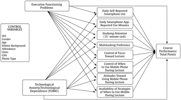 The Role of Executive Functioning and Technological Anxiety (FOMO) in College Course Performance as Mediated by Technology Usage and Multitasking Habits.