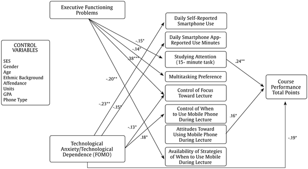 The Role of Executive Functioning and Technological Anxiety (FOMO) in College Course Performance as Mediated by Technology Usage and Multitasking Habits.