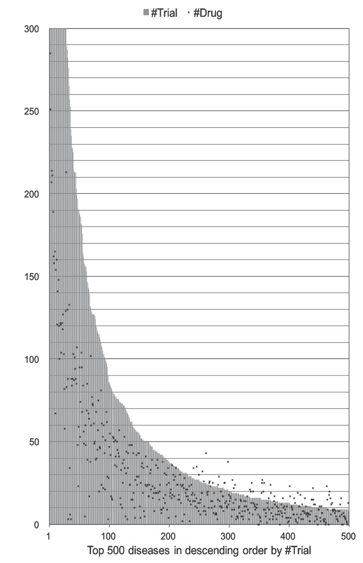 Trends of Clinical Trials for Drug Development in Rare Diseases.