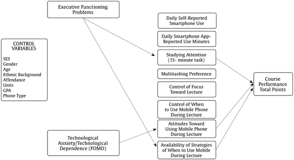 The Role of Executive Functioning and Technological Anxiety (FOMO) in College Course Performance as Mediated by Technology Usage and Multitasking Habits.