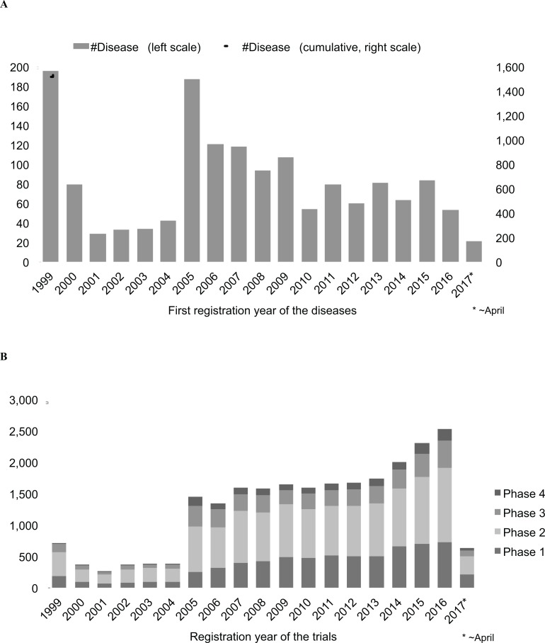 Trends of Clinical Trials for Drug Development in Rare Diseases.