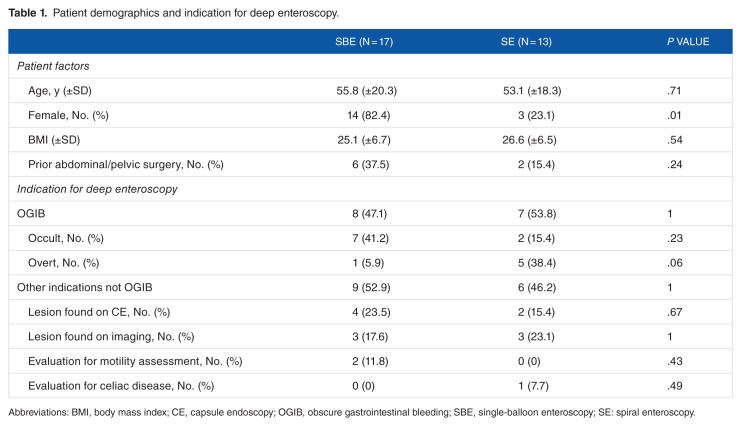 A Randomized Controlled Trial Comparing the Depth of Maximal Insertion Between Anterograde Single-Balloon Versus Spiral Enteroscopy.