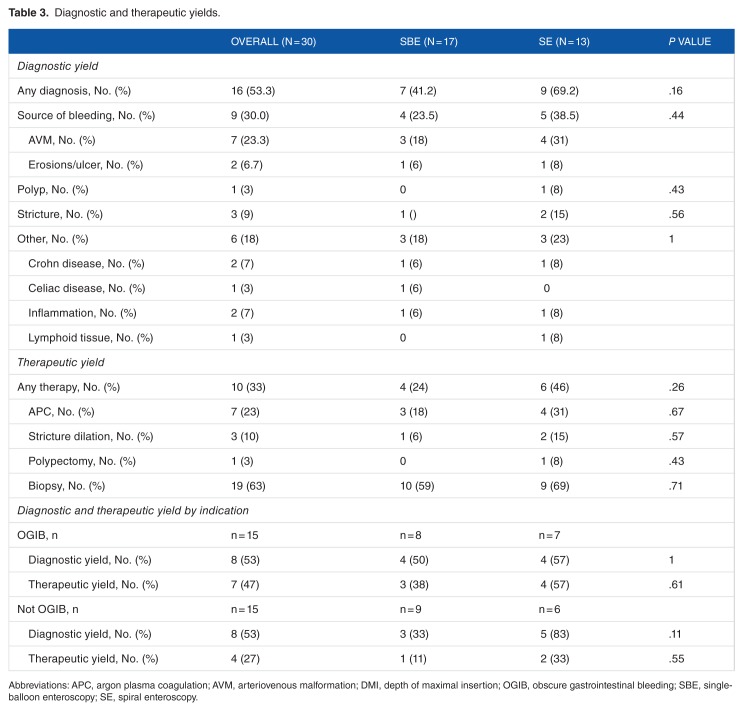 A Randomized Controlled Trial Comparing the Depth of Maximal Insertion Between Anterograde Single-Balloon Versus Spiral Enteroscopy.