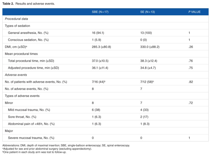 A Randomized Controlled Trial Comparing the Depth of Maximal Insertion Between Anterograde Single-Balloon Versus Spiral Enteroscopy.