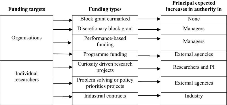 Autonomy and Authority in Public Research Organisations: Structure and Funding Factors.