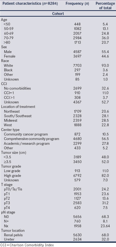 Effects of tumor size and location on survival in upper tract urothelial carcinoma after nephroureterectomy.
