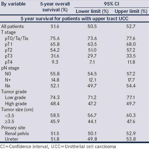 Effects of tumor size and location on survival in upper tract urothelial carcinoma after nephroureterectomy.