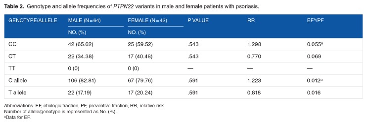 The Protein Tyrosine Phosphatase Nonreceptor 22 (<i>PTPN22</i>) R620W Functional Polymorphism in Psoriasis.