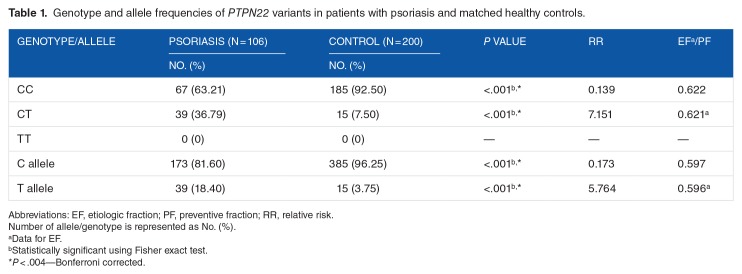 The Protein Tyrosine Phosphatase Nonreceptor 22 (<i>PTPN22</i>) R620W Functional Polymorphism in Psoriasis.