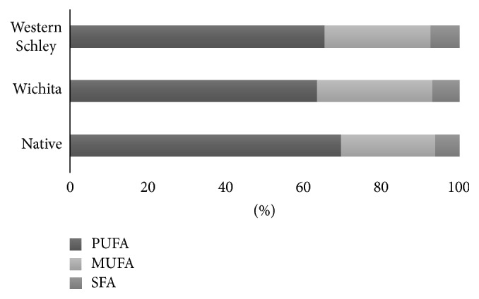 Comparison of Oil Content and Fatty Acids Profile of Western Schley, Wichita, and Native Pecan Nuts Cultured in Chihuahua, Mexico.