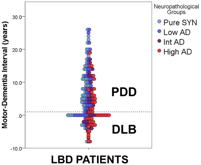 The Contribution of Tau, Amyloid-Beta and Alpha-Synuclein Pathology to Dementia in Lewy Body Disorders.