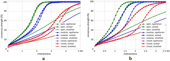 Consensus dynamics in online collaboration systems.