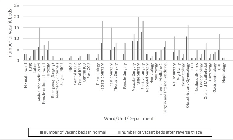 Reverse Triage to Increase the Hospital Surge Capacity in Disaster Response.