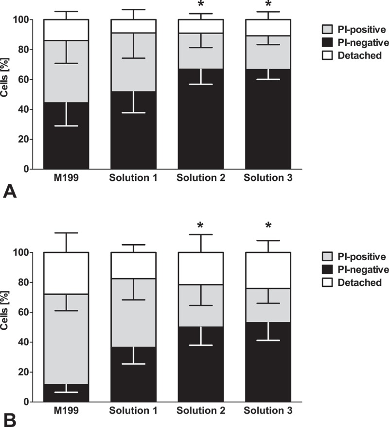 Serum- and albumin-free cryopreservation of endothelial monolayers with a new solution.