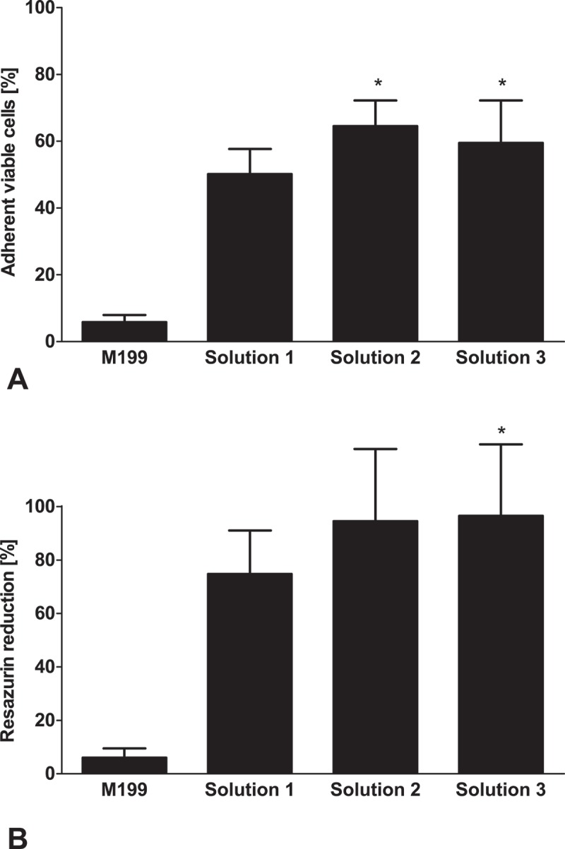 Serum- and albumin-free cryopreservation of endothelial monolayers with a new solution.