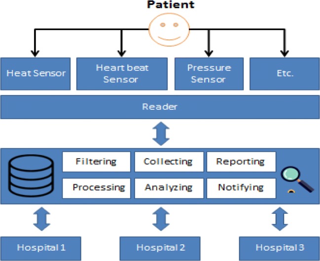 IT applications in healthcare management: a survey.