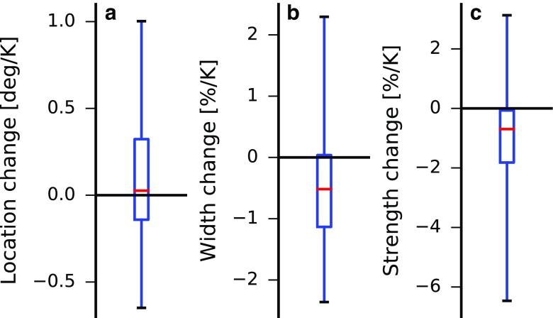 Response of the Intertropical Convergence Zone to Climate Change: Location, Width, and Strength.