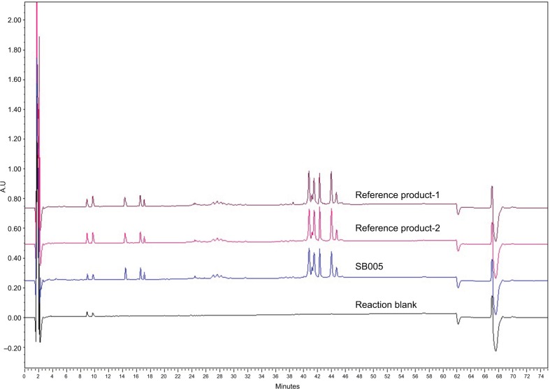 Analytical characterization of recombinant hCG and comparative studies with reference product.