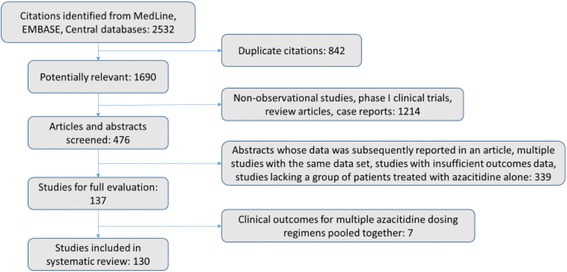 Systematic review of azacitidine regimens in myelodysplastic syndrome and acute myeloid leukemia.