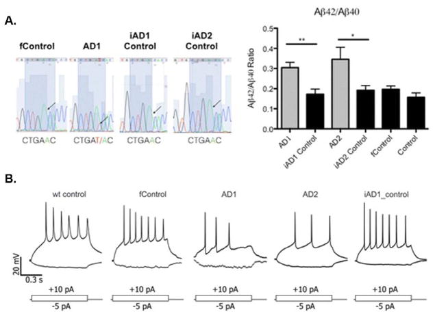 The Potential of CRISPR/Cas9 Gene Editing as a Treatment Strategy for Alzheimer's Disease.