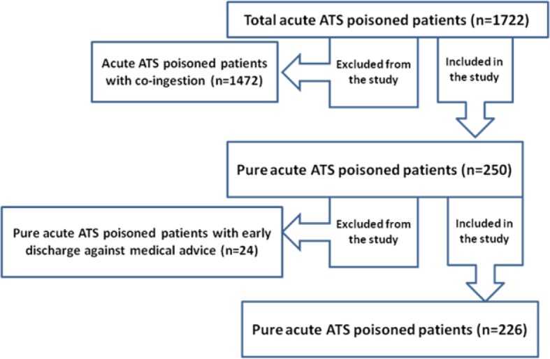 Predictive Factors of Mortality in Acute Amphetamine Type Stimulants Poisoning; a Review of 226 Cases.