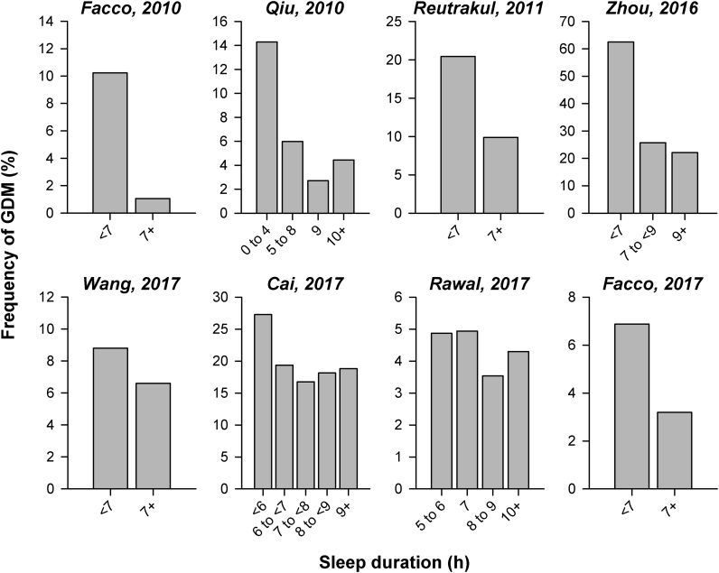 The role of sleep duration and sleep disordered breathing in gestational diabetes mellitus